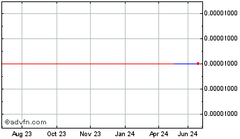 1 Year Telpac Industries (GM) Chart