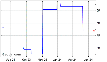 1 Year Trend Micro (PK) Chart