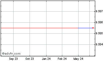 1 Year Transalta (PK) Chart