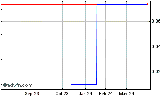 1 Year Tom (PK) Chart