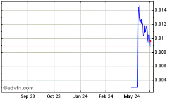 1 Year TurnOnGreen (PK) Chart