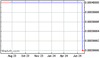 1 Year Toga (CE) Chart