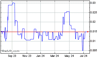 1 Year Tomagold (QB) Chart