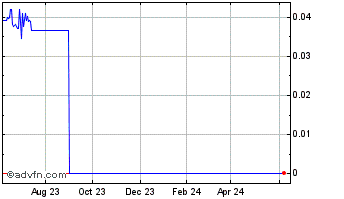 1 Year Tower One Wireless (CE) Chart