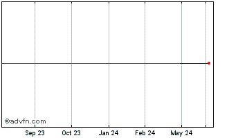 1 Year Techprecision (QB) Chart