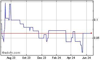 1 Year TMPOS (CE) Chart