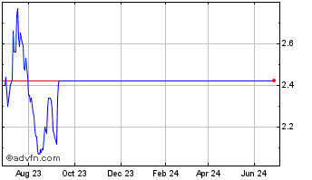 1 Year Aris Mining (QX) Chart
