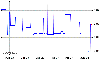 1 Year Trend Exploration (PK) Chart