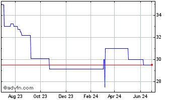 1 Year Tootsie Roll Industries (PK) Chart