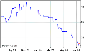1 Year Two Rivers Financial (QX) Chart