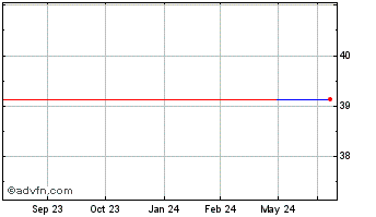 1 Year Texgen Power (GM) Chart