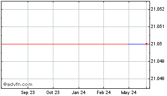 1 Year UB Bancorp (QX) Chart