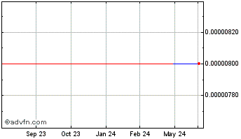 1 Year Underground Energy (GM) Chart