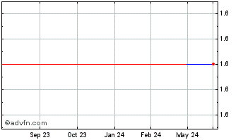 1 Year Porter (CE) Chart