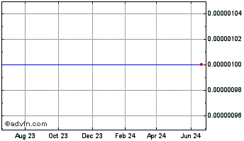 1 Year ULURU (GM) Chart
