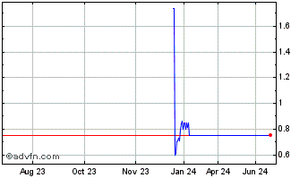 1 Year Blum (QB) Chart
