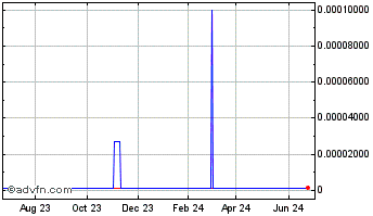 1 Year Uni Pixel (CE) Chart