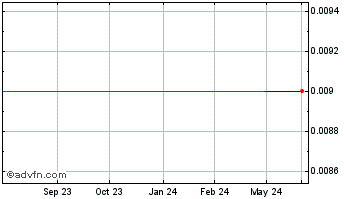 1 Year USA Bank NY (CE) Chart