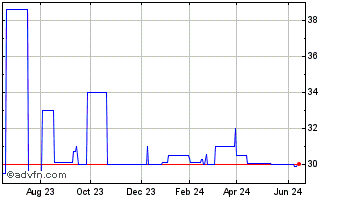 1 Year UTG (PK) Chart
