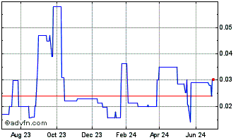 1 Year Unitronix (PK) Chart