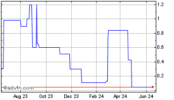 1 Year ViewBix (PK) Chart