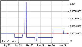 1 Year ViewCast com (CE) Chart