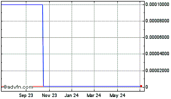 1 Year Videolocity (CE) Chart
