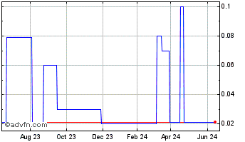 1 Year Vestiage (PK) Chart