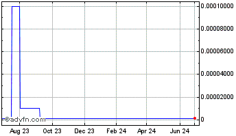1 Year Vidaroo (CE) Chart
