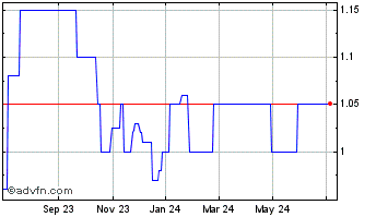 1 Year Video Display (PK) Chart