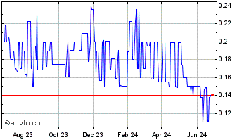 1 Year Veltex (QB) Chart