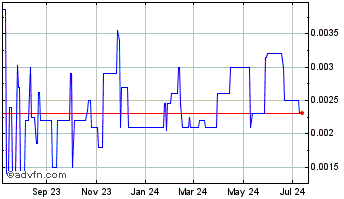 1 Year Ventana Biotech (PK) Chart