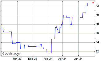 1 Year Koninklijke Vopak NV Rot... (PK) Chart