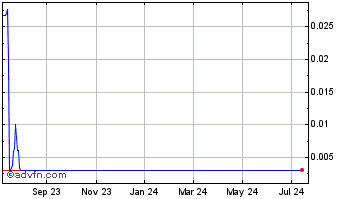 1 Year Virgin Orbit (CE) Chart