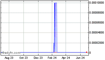 1 Year Vapor (CE) Chart
