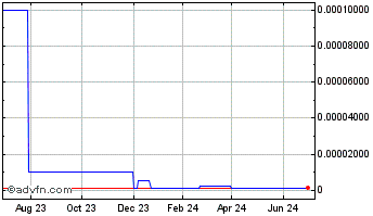 1 Year Virtual Ed Linc (CE) Chart