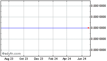 1 Year Voiceserve (CE) Chart