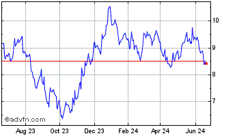 1 Year Vestas Wind Systems AS (PK) Chart