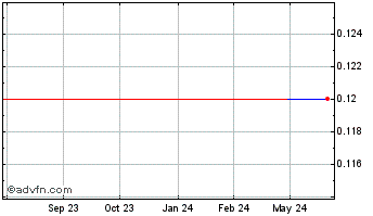 1 Year CurrentC Power (PK) Chart