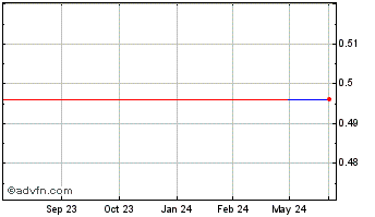 1 Year Seven West Media (PK) Chart