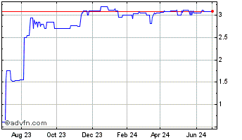 1 Year Woodbridge Liquidation (PK) Chart