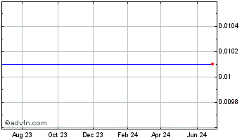 1 Year Stock Trend Capital (QB) Chart