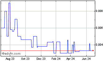 1 Year Wee Cig (PK) Chart