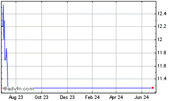 1 Year Weichai Power (PK) Chart