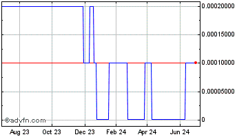 1 Year Weidai (CE) Chart