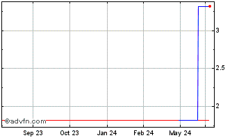 1 Year Wistron (PK) Chart