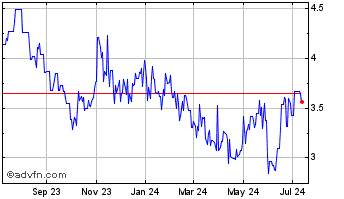 1 Year Woolworths (PK) Chart
