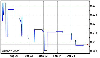 1 Year Wally World Media (PK) Chart
