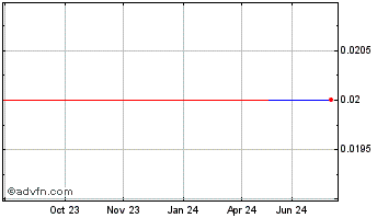 1 Year  Chart