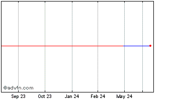 1 Year Elements Lkd Morningstar... (CE) Chart
